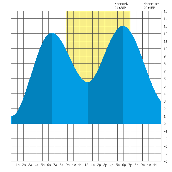 Malina Bay tide chart for Saturday, October 15, 2022