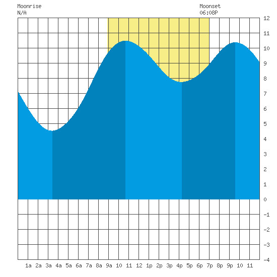 Malina Bay tide chart for Tuesday, October 18, 2022