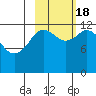 Malina Bay tide chart for Tuesday, October 18, 2022