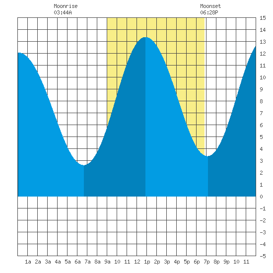 Malina Bay tide chart for Friday, October 21, 2022