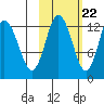 Malina Bay tide chart for Saturday, October 22, 2022