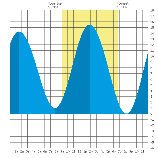 Malina Bay tide chart for Sunday, October 23, 2022