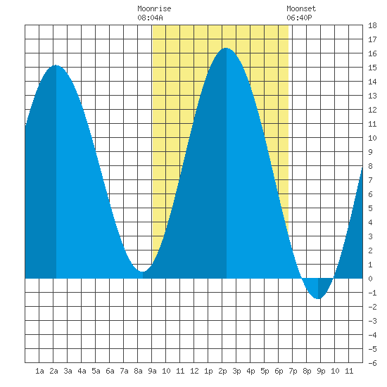 Malina Bay tide chart for Monday, October 24, 2022
