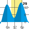 Malina Bay tide chart for Saturday, October 29, 2022