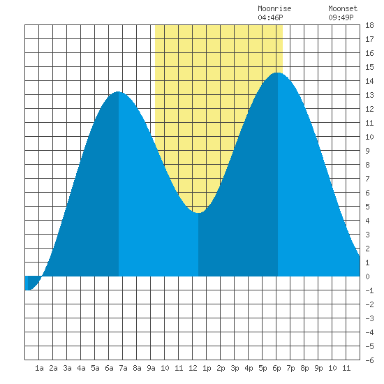 Malina Bay tide chart for Sunday, October 30, 2022