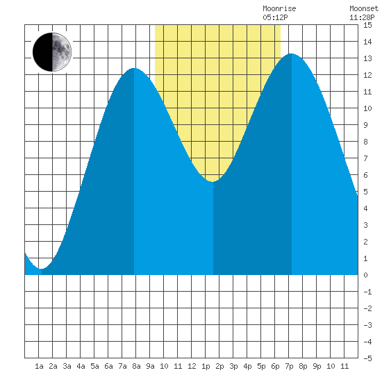 Malina Bay tide chart for Monday, October 31, 2022
