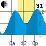 Malina Bay tide chart for Monday, October 31, 2022