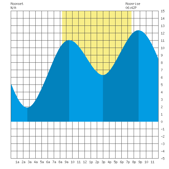 Malina Bay tide chart for Monday, October 3, 2022