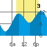 Malina Bay tide chart for Monday, October 3, 2022