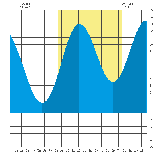 Malina Bay tide chart for Wednesday, October 5, 2022