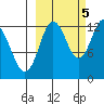 Malina Bay tide chart for Wednesday, October 5, 2022