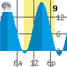 Malina Bay tide chart for Sunday, October 9, 2022