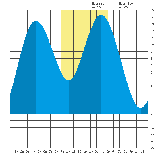 Malina Bay tide chart for Saturday, November 12, 2022