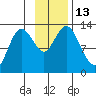 Malina Bay tide chart for Sunday, November 13, 2022