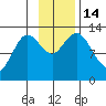 Malina Bay tide chart for Monday, November 14, 2022