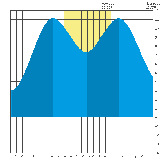 Malina Bay tide chart for Tuesday, November 15, 2022