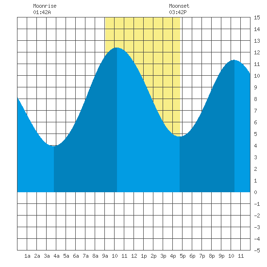 Malina Bay tide chart for Friday, November 18, 2022