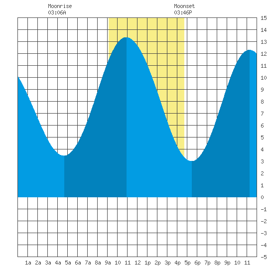 Malina Bay tide chart for Saturday, November 19, 2022