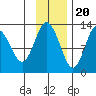 Malina Bay tide chart for Sunday, November 20, 2022
