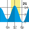 Malina Bay tide chart for Monday, November 21, 2022