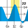 Malina Bay tide chart for Tuesday, November 22, 2022