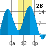 Malina Bay tide chart for Saturday, November 26, 2022