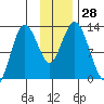Malina Bay tide chart for Monday, November 28, 2022