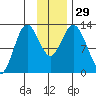 Malina Bay tide chart for Tuesday, November 29, 2022