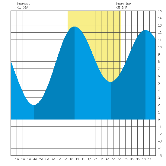 Malina Bay tide chart for Wednesday, November 2, 2022