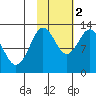 Malina Bay tide chart for Wednesday, November 2, 2022