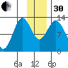 Malina Bay tide chart for Wednesday, November 30, 2022