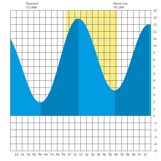 Malina Bay tide chart for Thursday, November 3, 2022