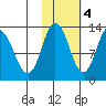 Malina Bay tide chart for Friday, November 4, 2022