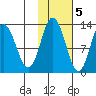 Malina Bay tide chart for Saturday, November 5, 2022
