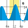 Malina Bay tide chart for Sunday, November 6, 2022