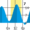Malina Bay tide chart for Monday, November 7, 2022