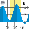 Malina Bay tide chart for Tuesday, November 8, 2022