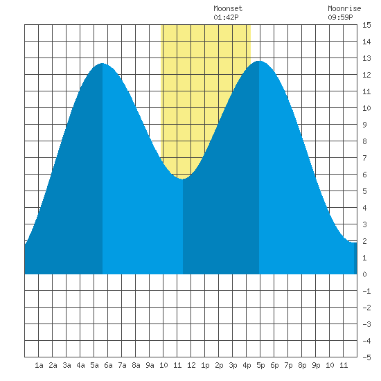 Malina Bay tide chart for Tuesday, December 13, 2022