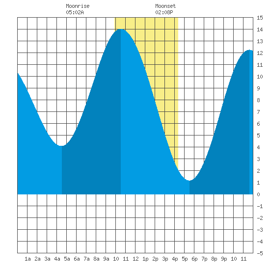 Malina Bay tide chart for Monday, December 19, 2022