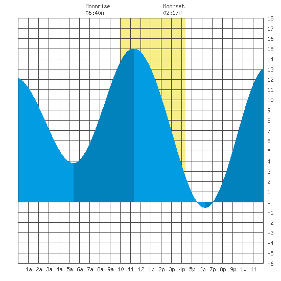 Malina Bay tide chart for Tuesday, December 20, 2022