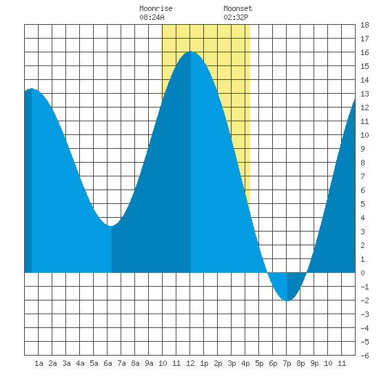 Malina Bay tide chart for Wednesday, December 21, 2022