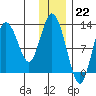 Malina Bay tide chart for Thursday, December 22, 2022