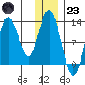 Malina Bay tide chart for Friday, December 23, 2022
