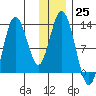 Malina Bay tide chart for Sunday, December 25, 2022