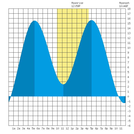 Malina Bay tide chart for Tuesday, December 27, 2022