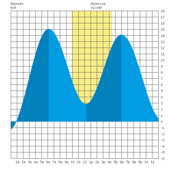 Malina Bay tide chart for Wednesday, December 28, 2022