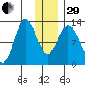 Malina Bay tide chart for Thursday, December 29, 2022
