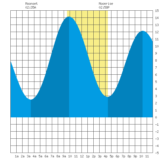 Malina Bay tide chart for Friday, December 2, 2022