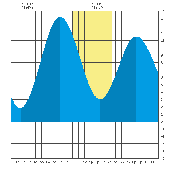 Malina Bay tide chart for Friday, December 30, 2022