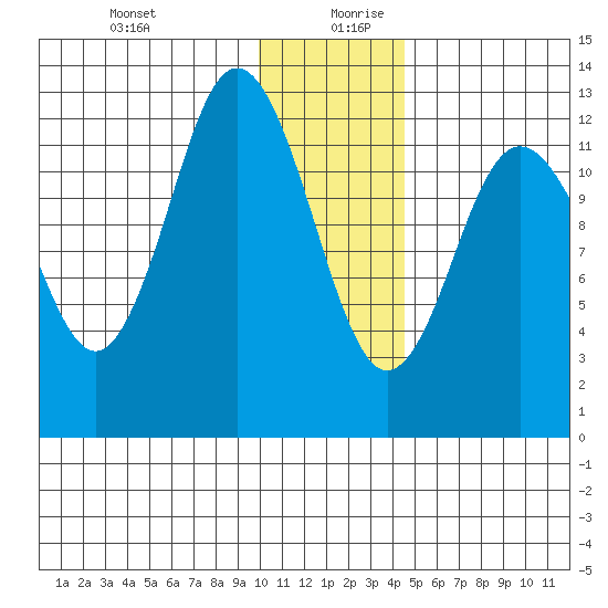 Malina Bay tide chart for Saturday, December 31, 2022